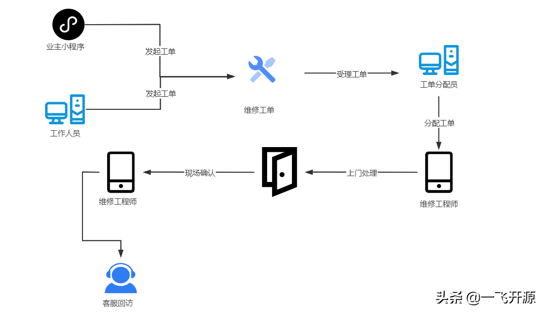 [开源]Java物业管理系统，构建一个软硬件一体的智慧物业解决方案