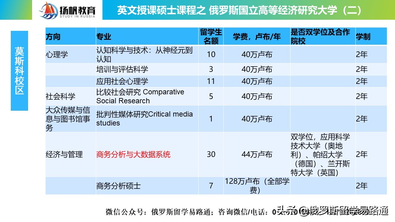 2022新！QS305位的俄高经英文授课硕士项目，13个双学位