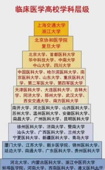 临床医学金字塔公布！上交大、浙大稳坐第一梯队，北大位居第三层