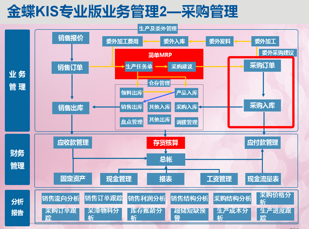 金蝶财务软件不会？保姆级金蝶kis专业版操作教程详细步骤，收藏