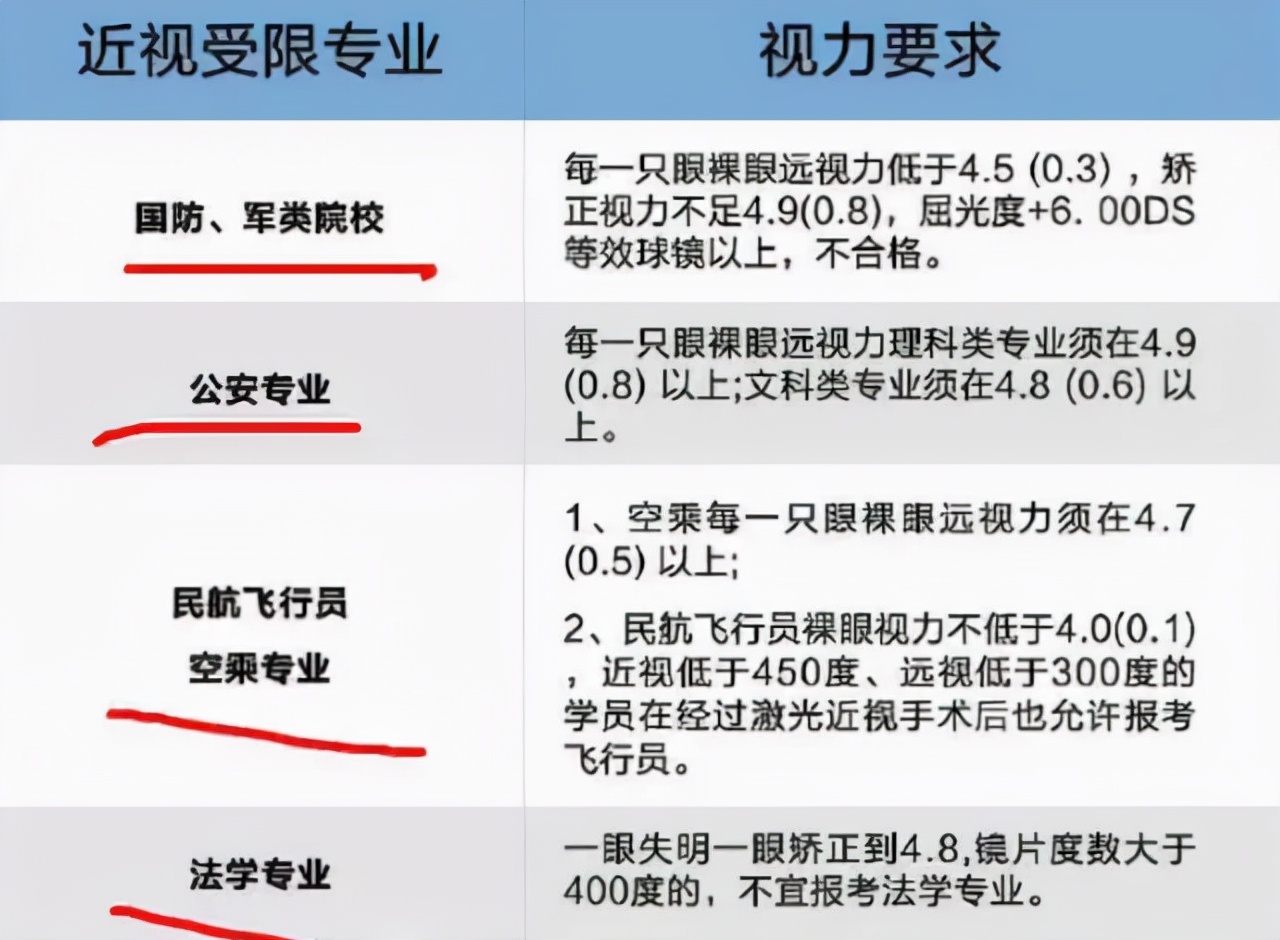 高考报志愿，5类专业“近视眼”不能报考，2022届考生要知道