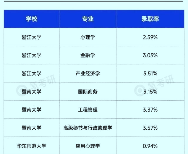 只要你选对好考的院校，就容易拿到研究生学历，考研大学生要有数