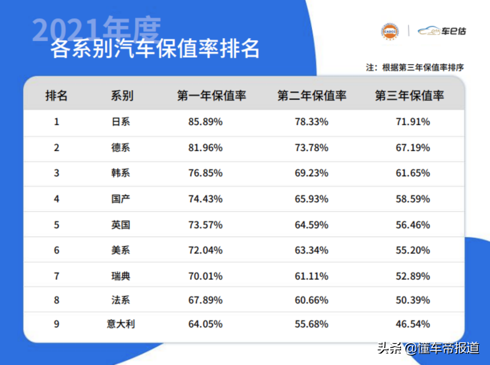 数读｜2021年汽车保值率出炉：丰田、奥迪最保值 小鹏领先特斯拉