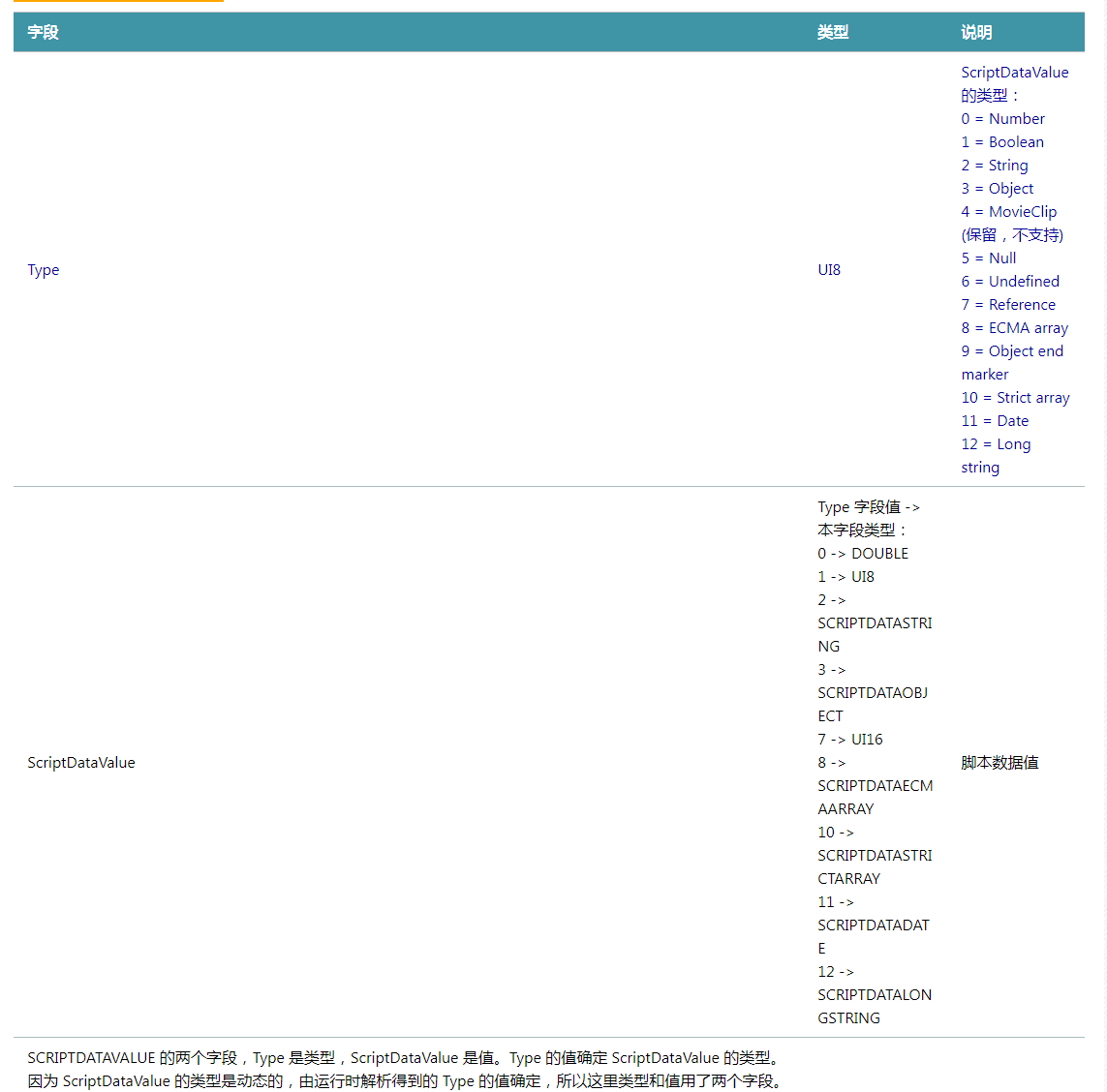 FLV 封装格式解析