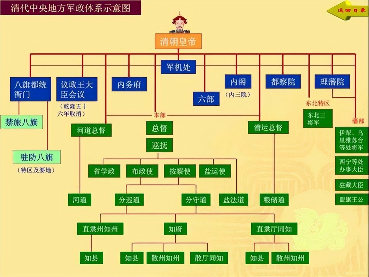 清朝九品十八级，九品到底有哪些官职呢？