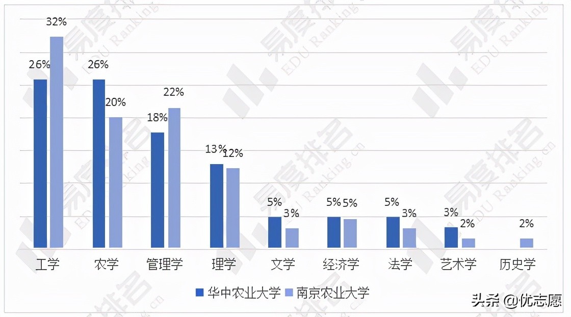 华中农业大学和南京农业大学谁的本科实力更强，就业率更高？