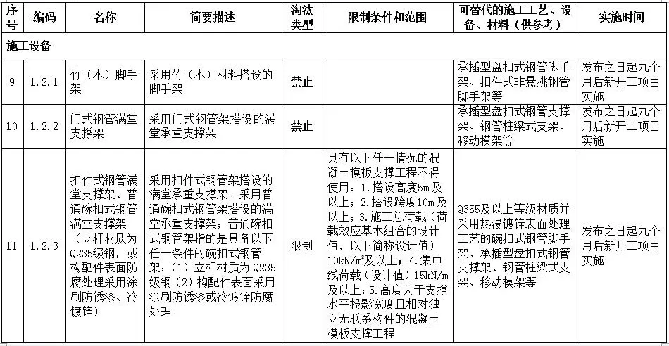 9个月后，全面停止在新开工项目中使用这些施工工艺、设备和材料