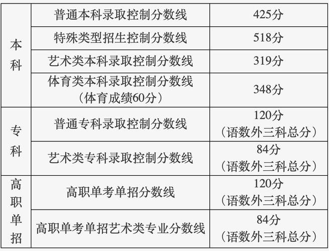 北京协和医学院录取分数线2021，附2022年临床医学专业招生分省计划