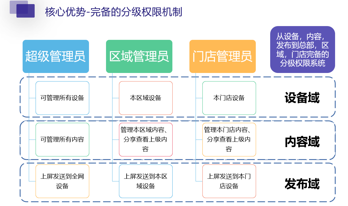 数字化赋能线下连锁品牌，让线下营销像线上一样便捷高效