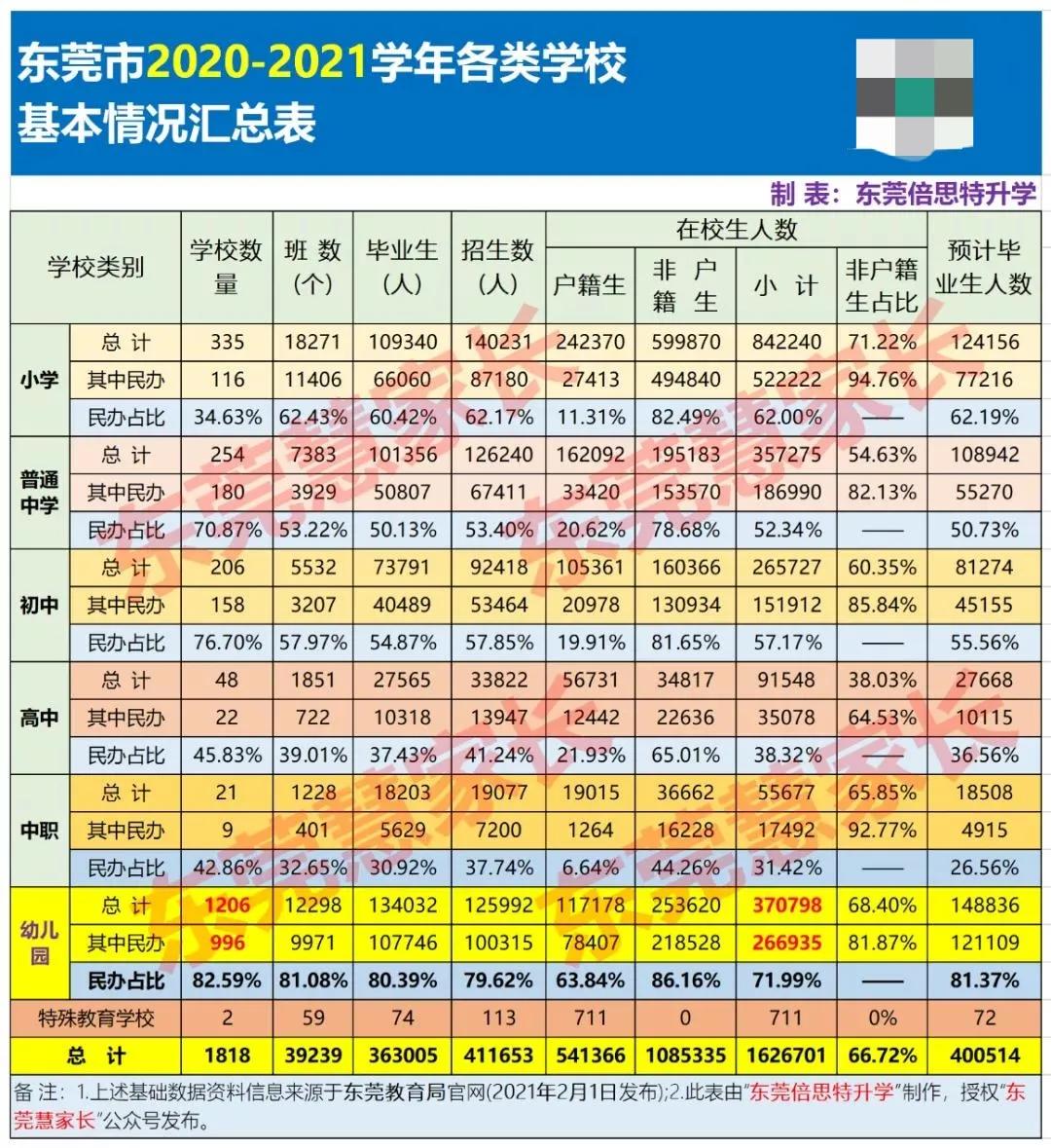 东莞幼儿园越来越读不起了！最贵16万一年！幼儿园学费榜单出炉