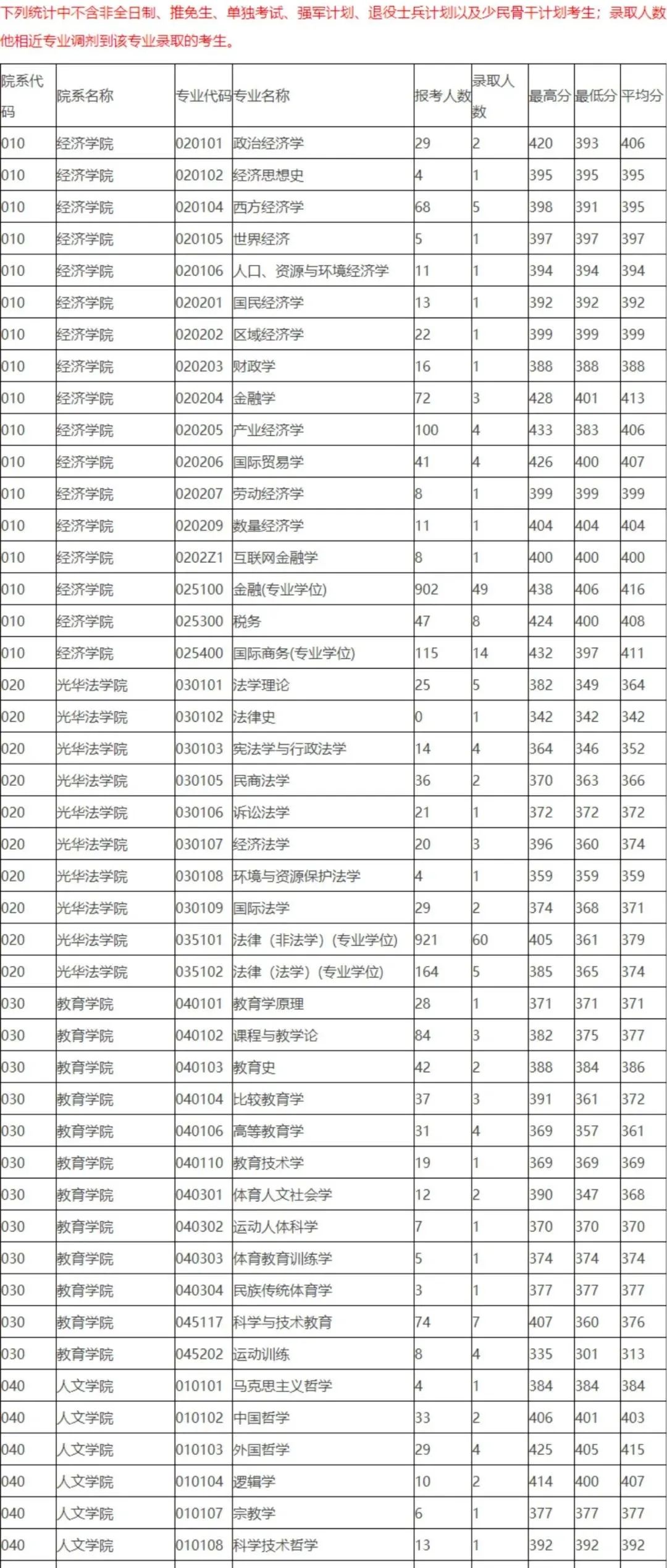 浙江大学19~21年考研报录比