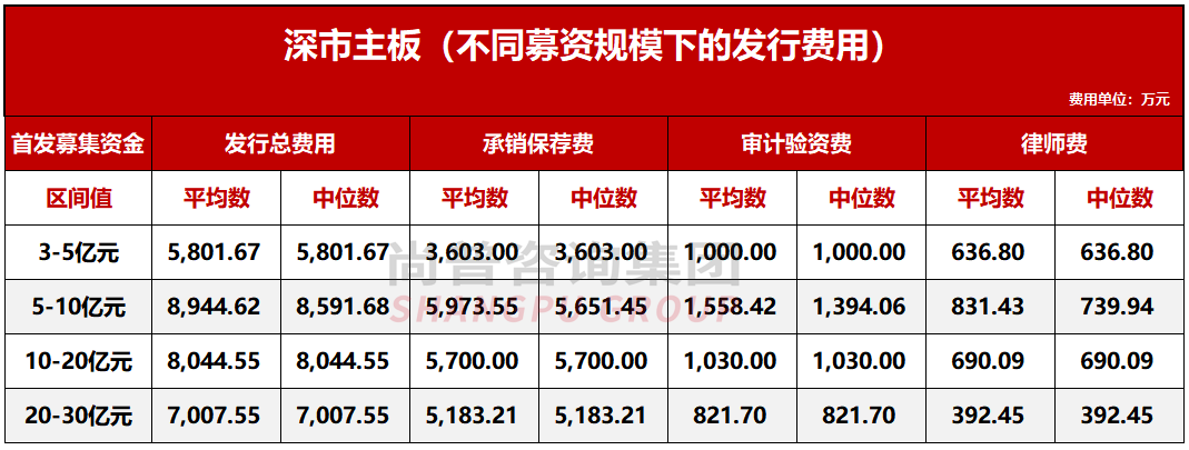 最新！企业IPO上市究竟要花多少钱？