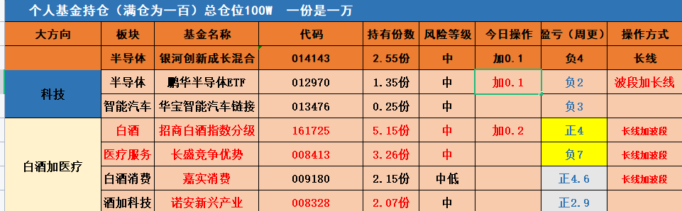 险守支撑医药略强，后面行情怎么走！（俊哥百万基金实盘分享）