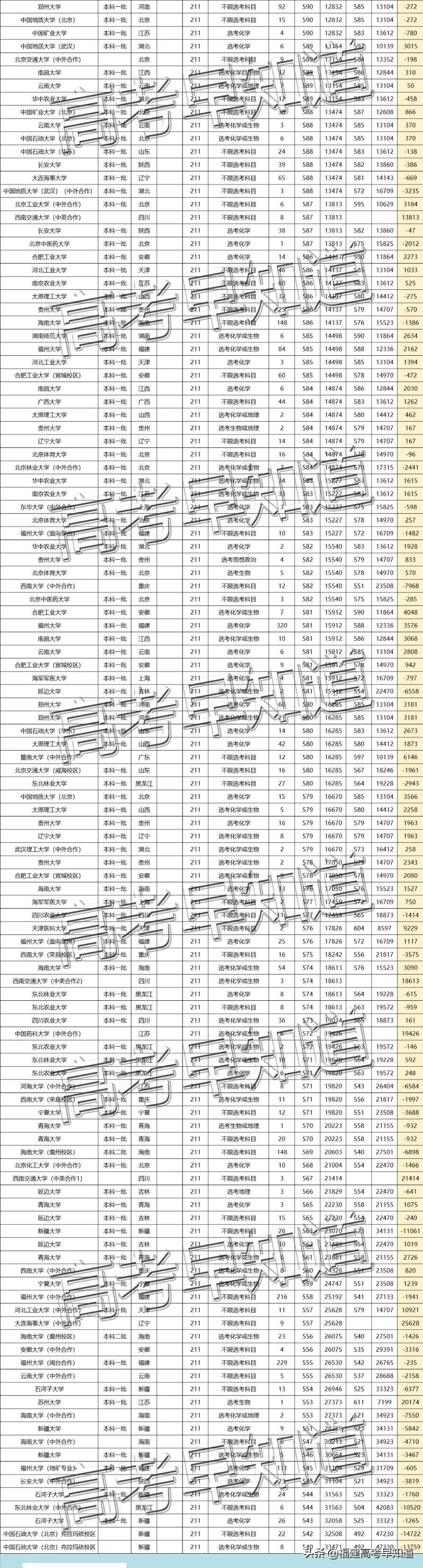 速看！2022福建考生要考多少分能读211大学？最新数据来了
