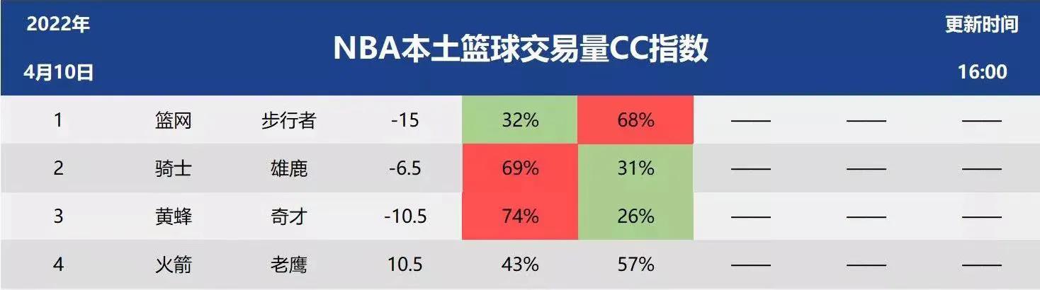 骑士vs灰熊(11日NBA预测：雄鹿VS骑士 凯尔特尔人VS灰熊 76人VS活塞)