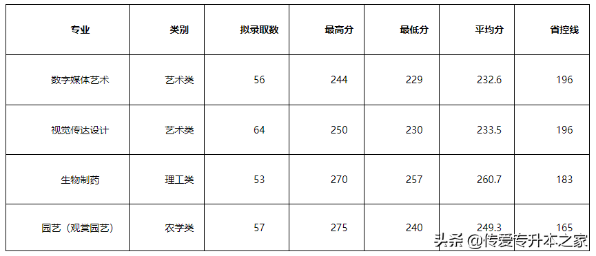 2022年浙江专升本各院校录取分数线汇总