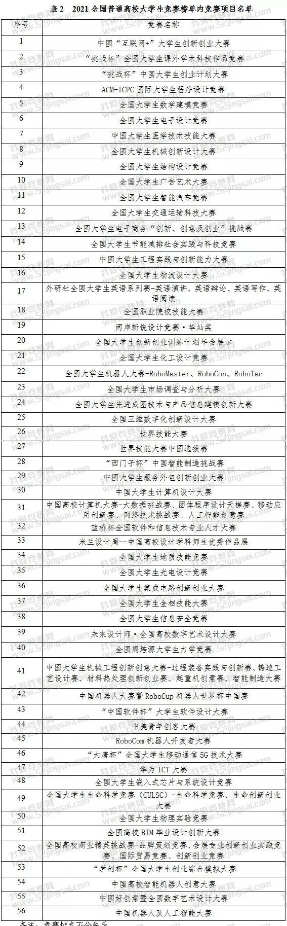 关于大学生竞赛，你不知道的那些事