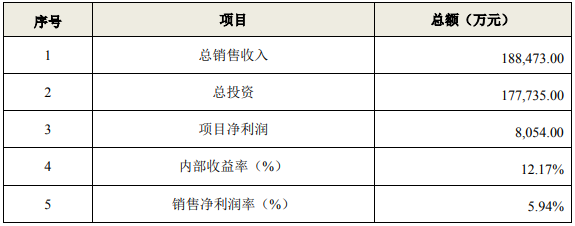 杭州长河普通住宅地产开发项目可行性研究报告-思瀚产业研究院