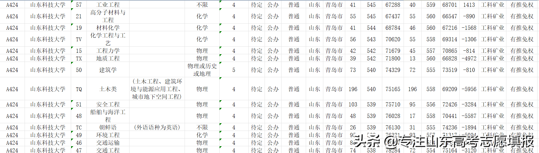 2022山东电网第一批录用名单出炉，哪所高校录用人数最多？
