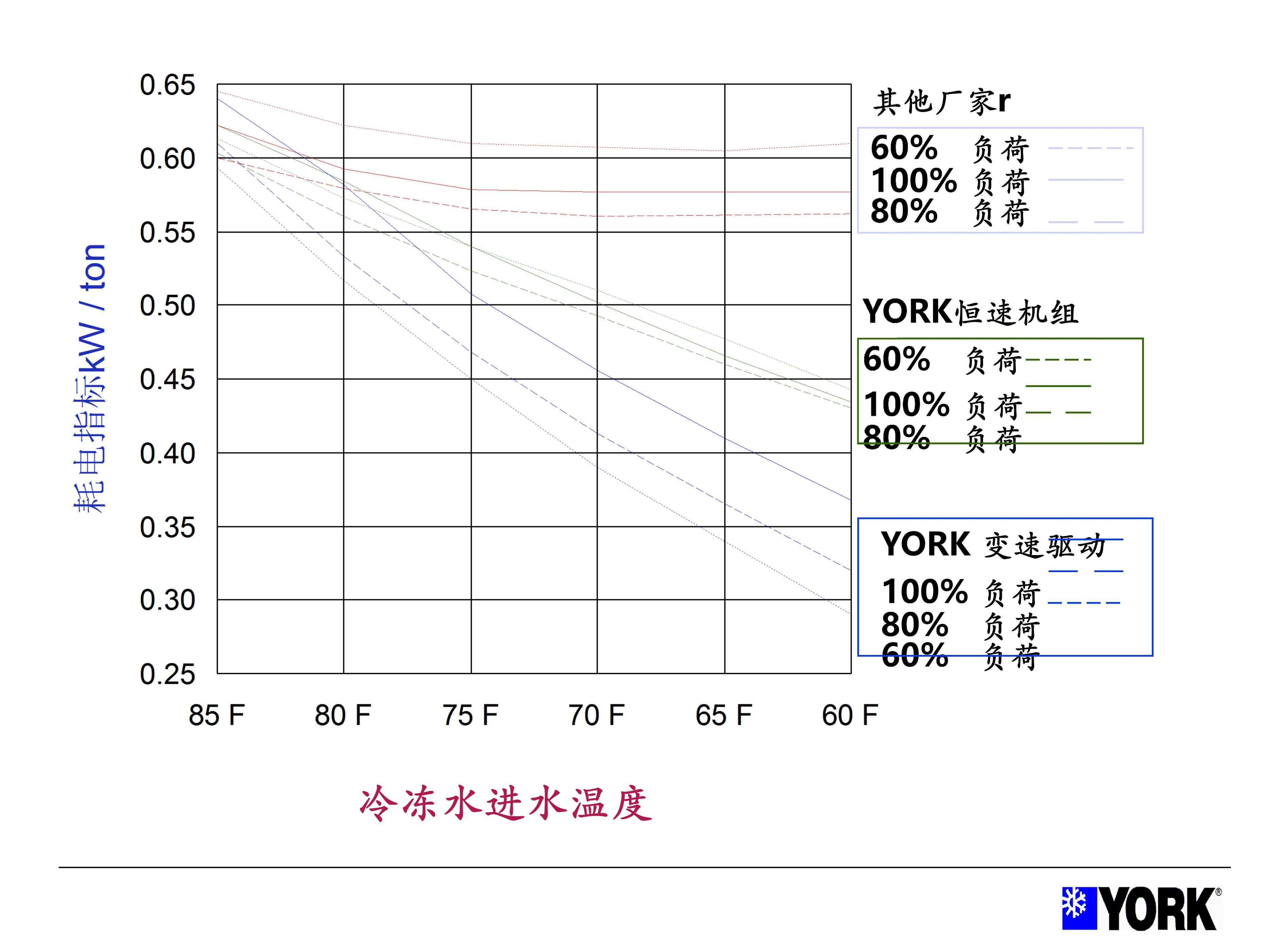 约克中央空调操作手册