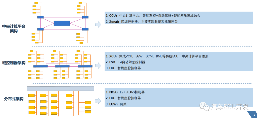 揭秘理想的整車電子電氣架構