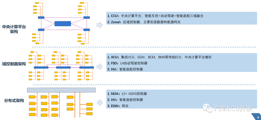 揭秘理想的整车电子电气架构