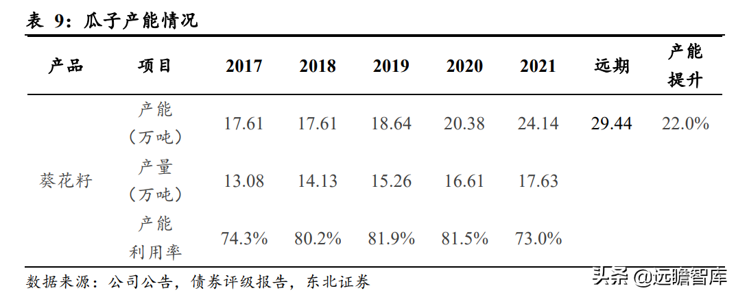 瓜子龙头地位巩固，洽洽食品：坚果持续发力，蓝海赛道空间广阔