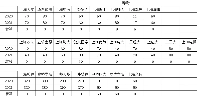 2021年高考上海高校录取变化
