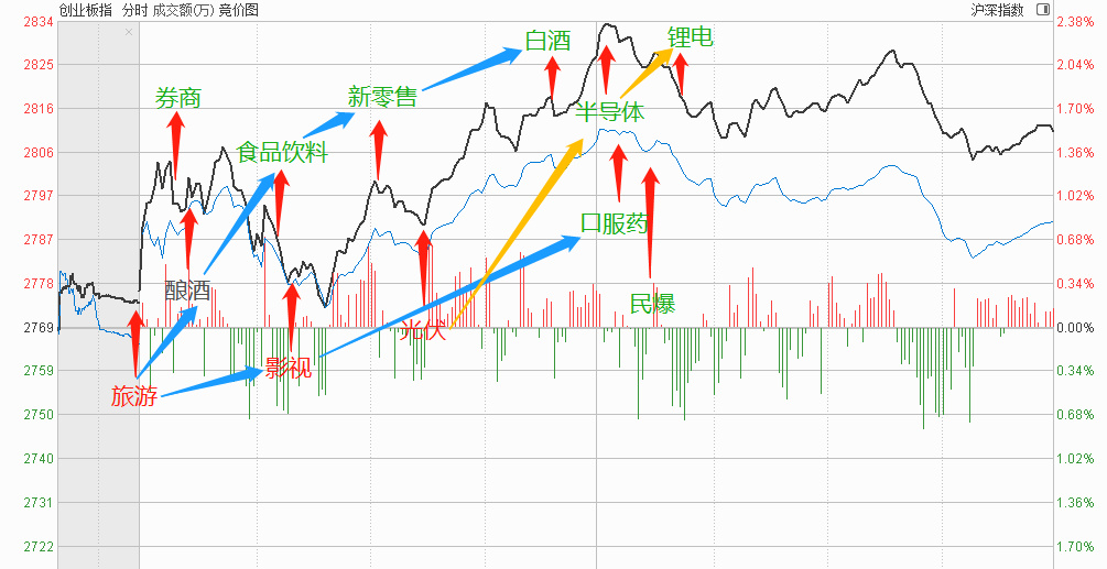 白酒医药带着指数回来了，新能源汽车没回来怎么看？为你数据分析