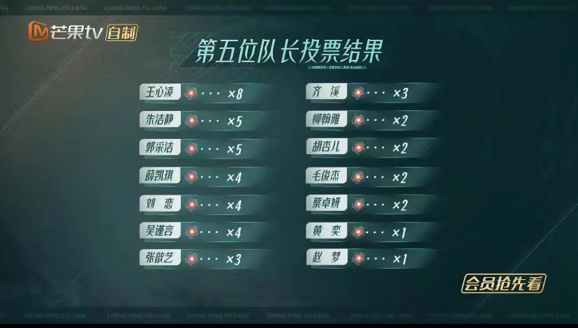 《乘风破浪》三公王心凌担任队长