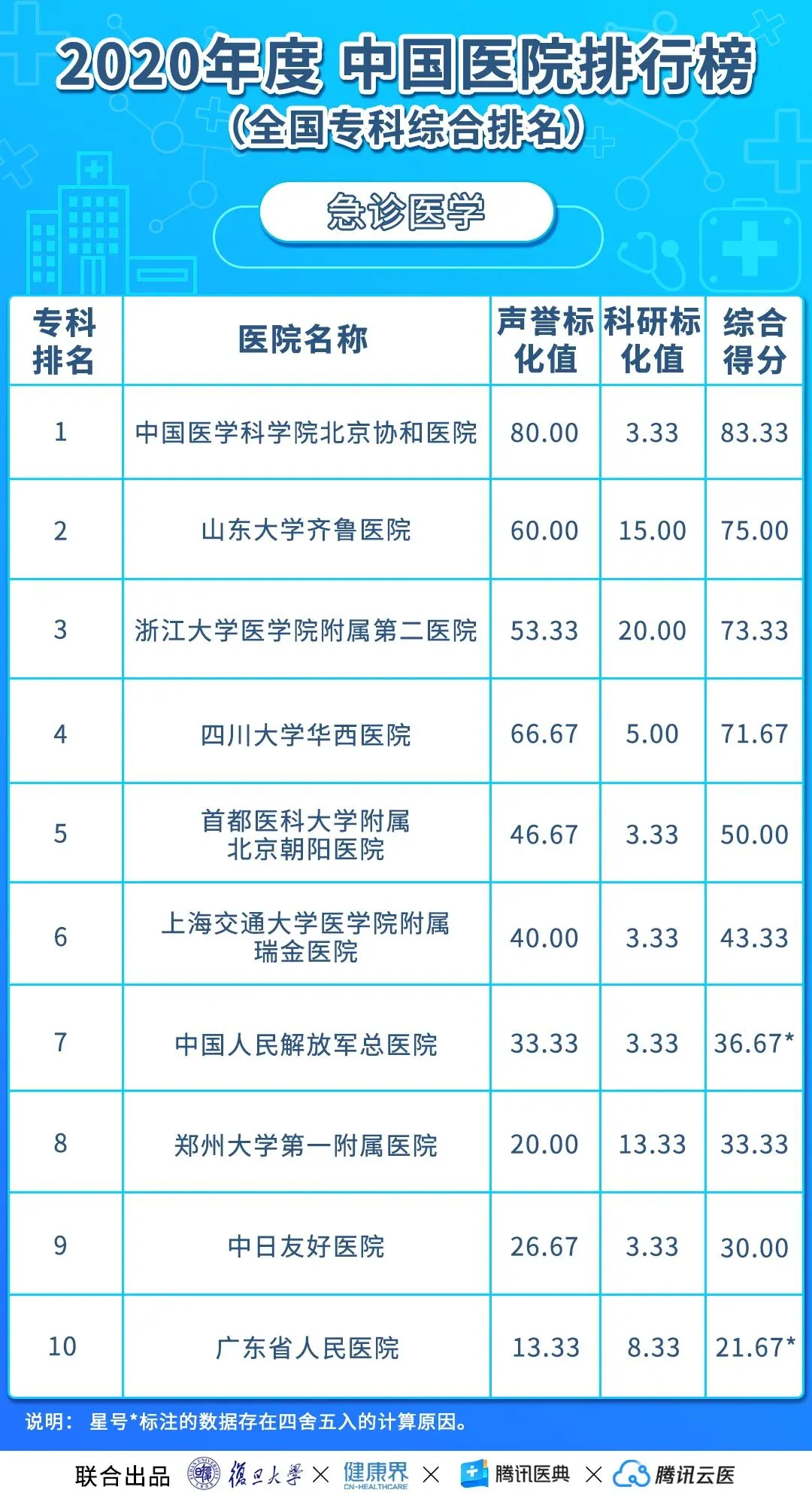 中国医院排行榜（2020年度复旦版）丨收藏