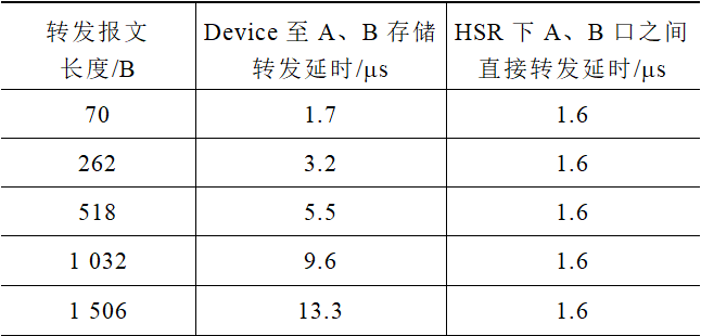 并行冗余和高可靠無(wú)縫環(huán)網(wǎng)冗余技術(shù)在智能變電站中的應(yīng)用