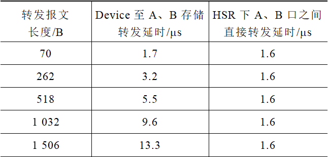 并行冗余和高可靠無縫環網冗余技術在智能變電站中的應用