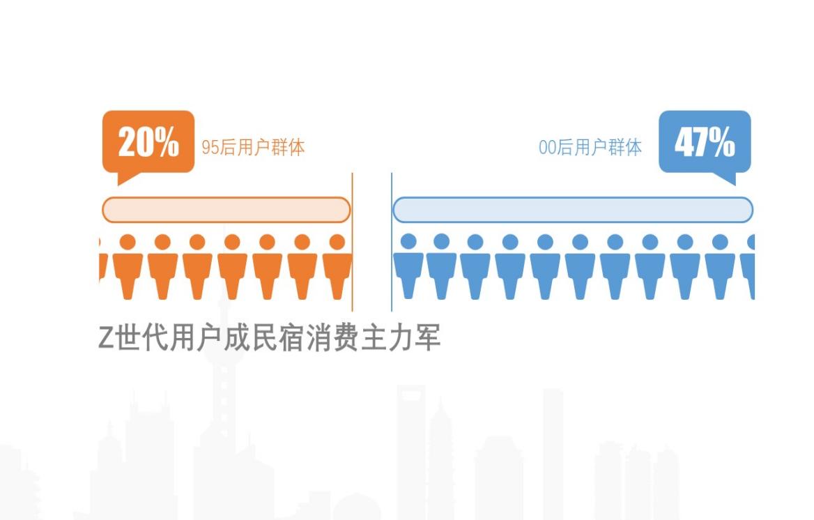 途家发布2022元旦民宿大数据：95后占民宿预订人群6成以上