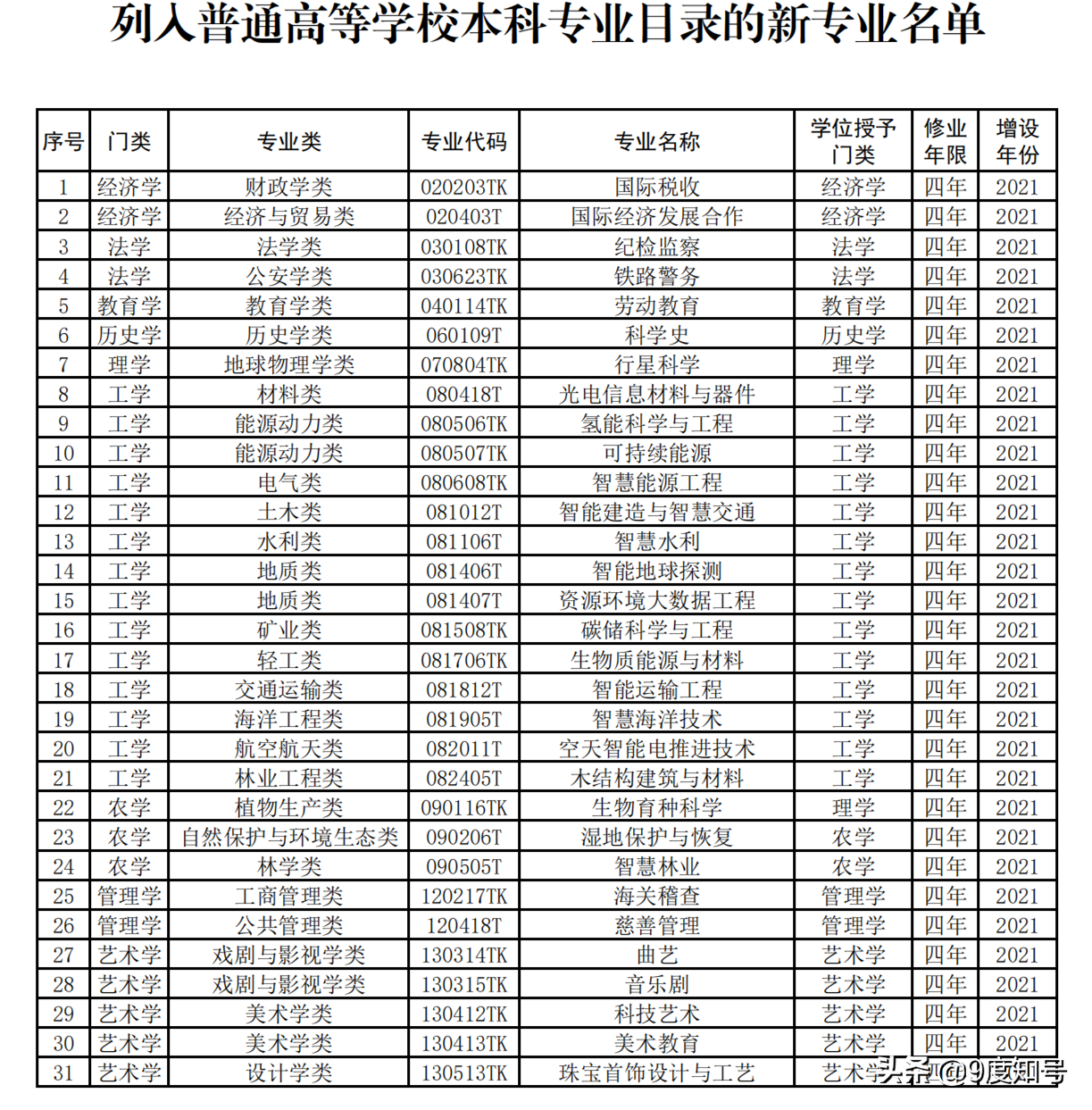 本科专业目录一览表，共771个专业，代码中的“T”“K”什么含义
