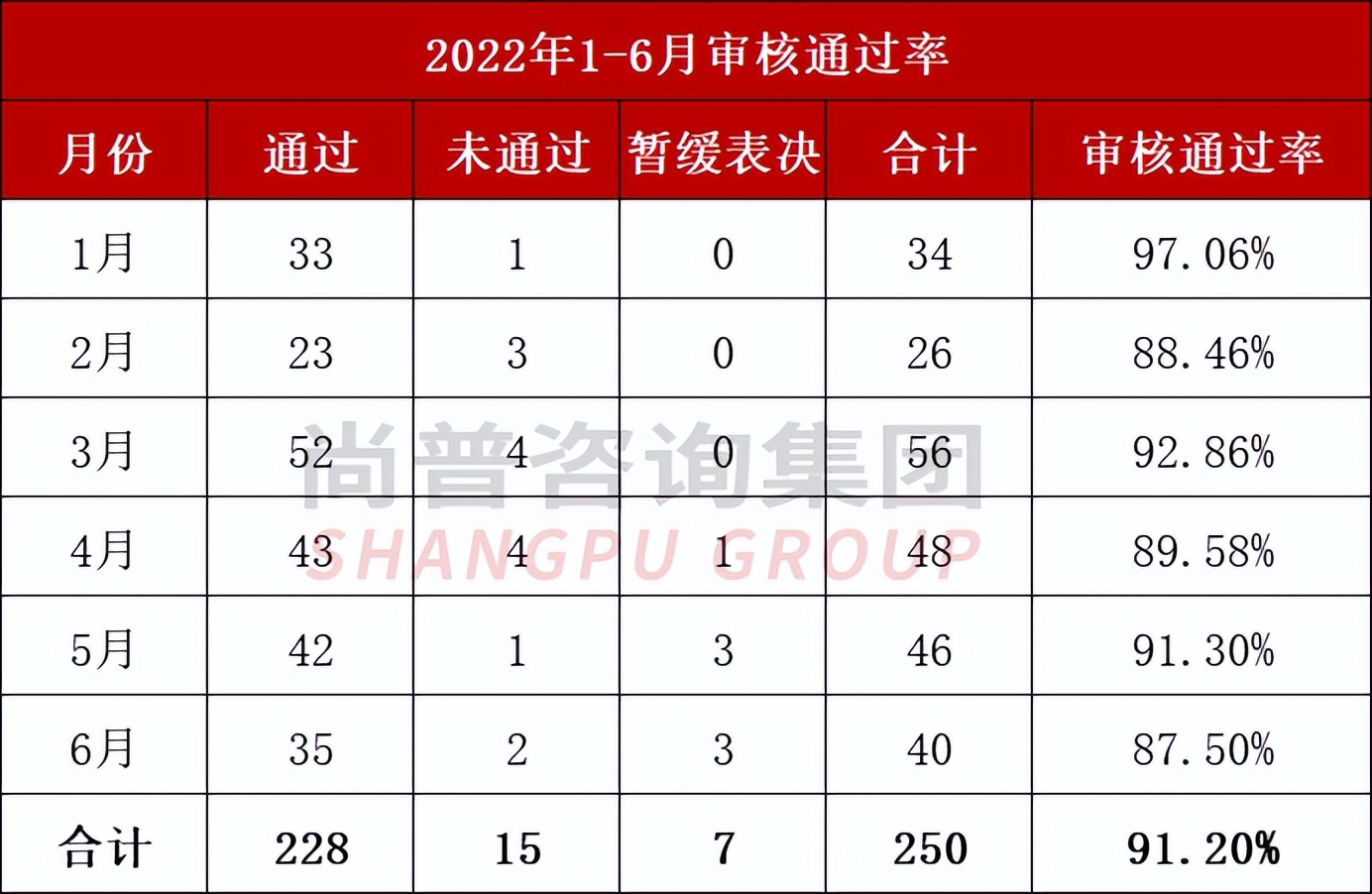 最新出炉！2022年上半年IPO审核通过率91.2%,真实过会率仅为60.8%