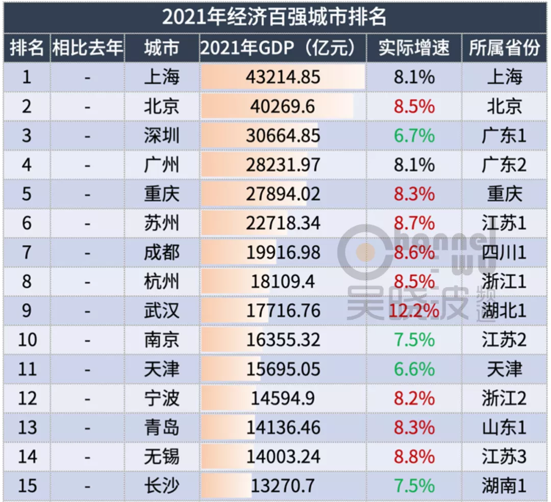 2021年城市GDP百强榜,什么样的城市不认天命、逆势而起?