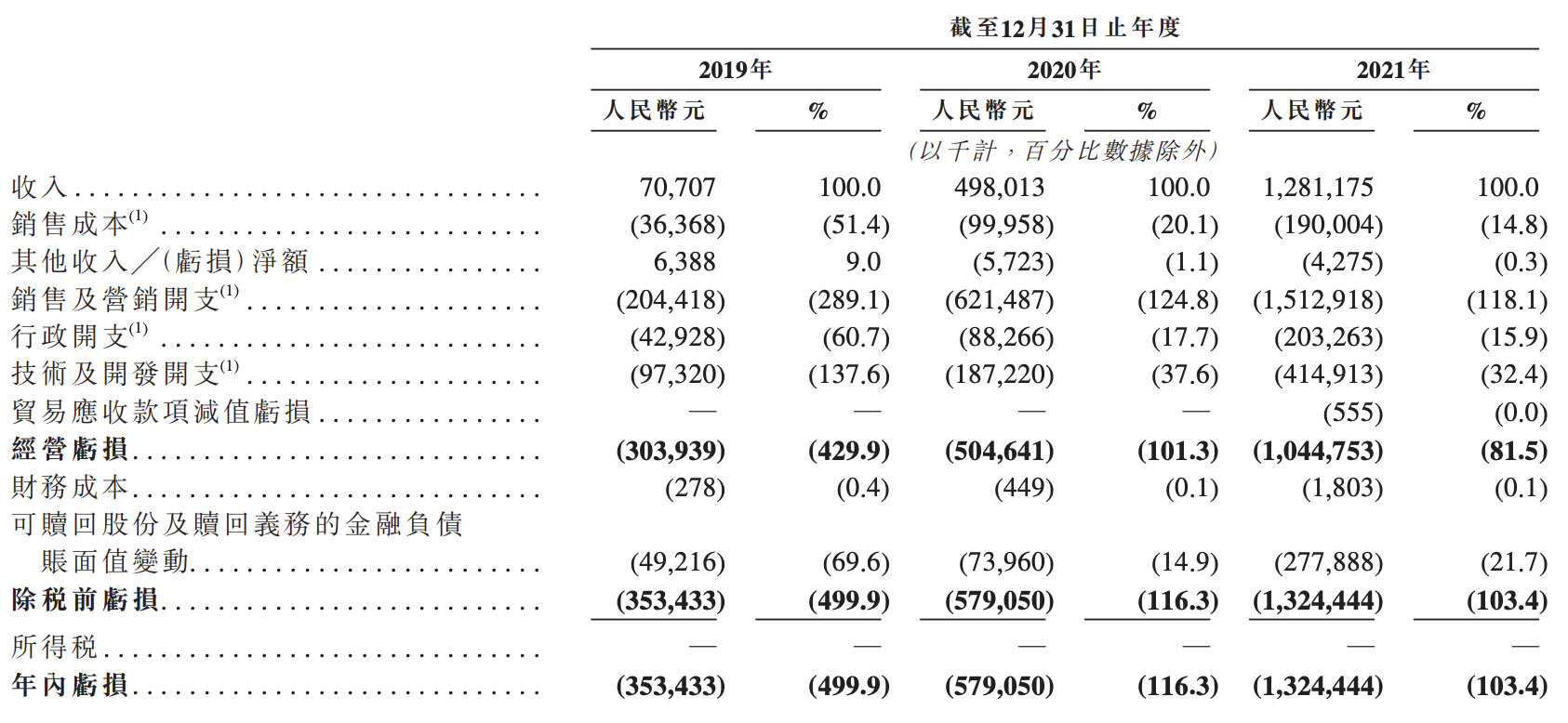 Soul冲刺港交所上市：2021年营收约13亿元，月活跃用户超过3000万