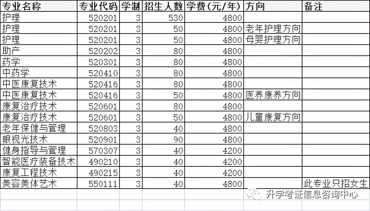 2022年高职单招院校信息（四）含成绩折算方法