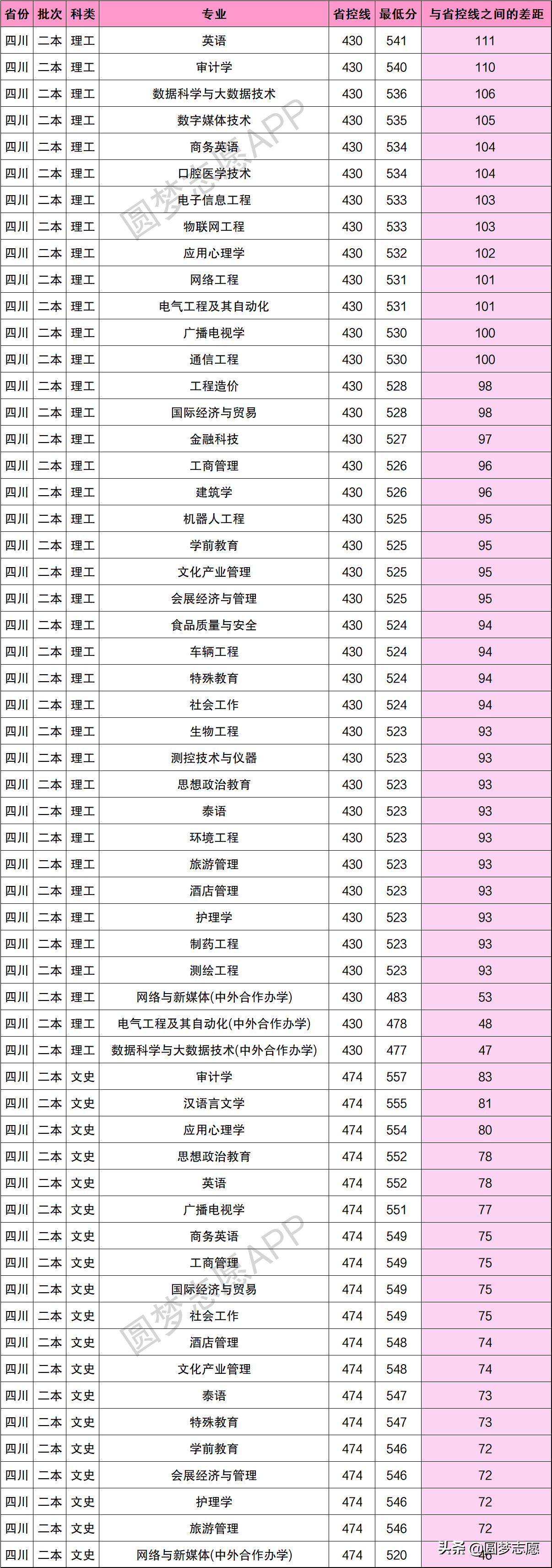 成都大学二本专业录取分数线汇总：二本线70分以上，才有机会