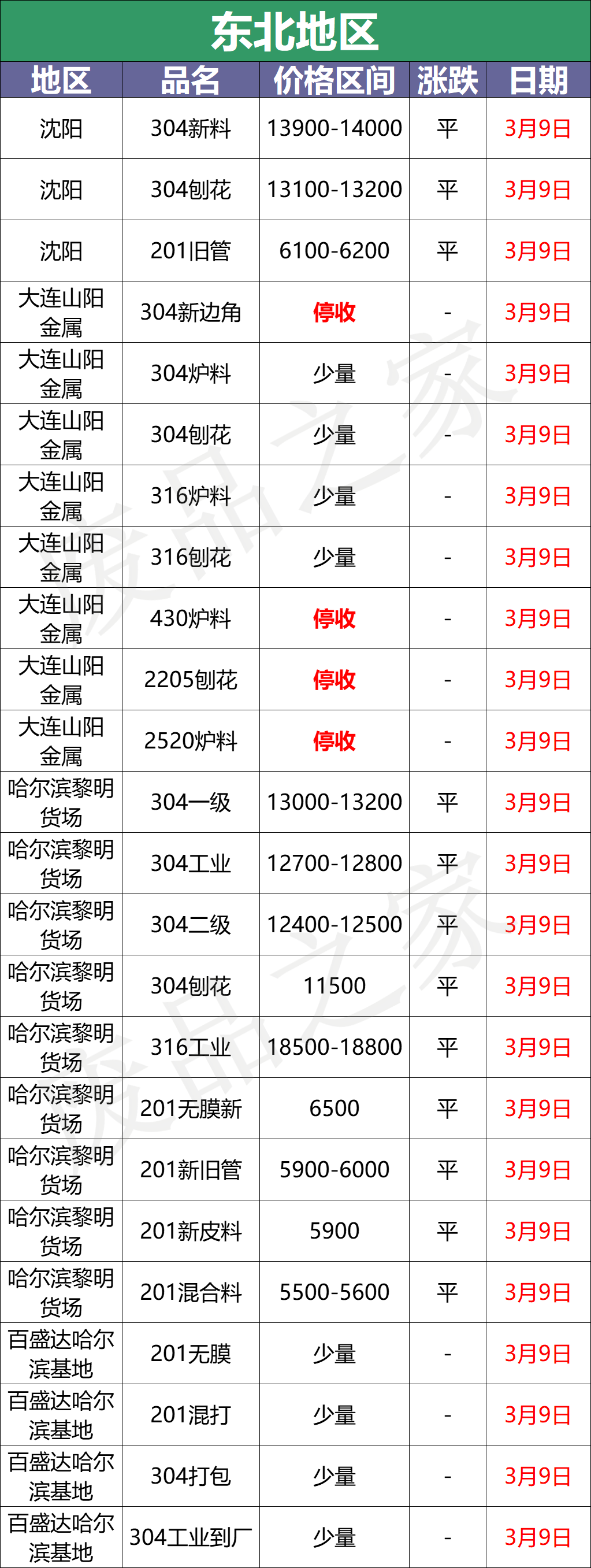 最新3月9日不锈钢基地报价参考信息汇总（附价格表）