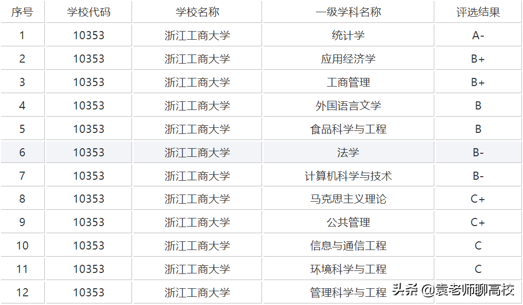 北京工商大学与浙江工商大学，两所以“工商”命名的高校哪个强？
