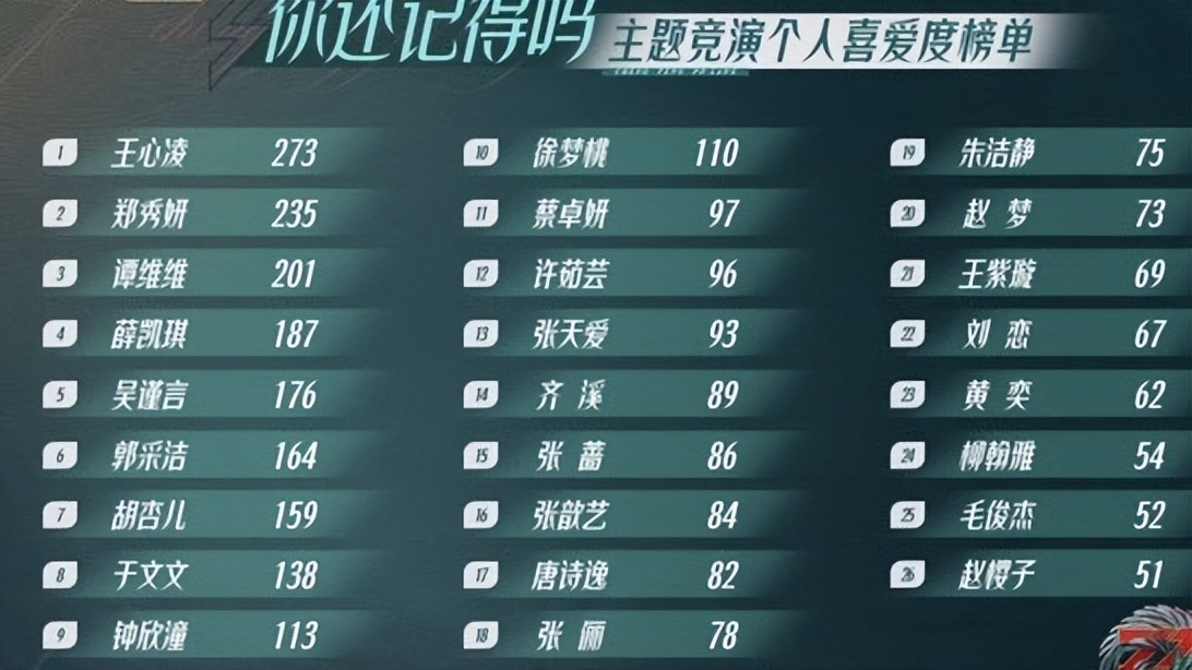 《浪姐》个人喜爱度排名：前3名很意外，于文文第8，赵樱子又垫底