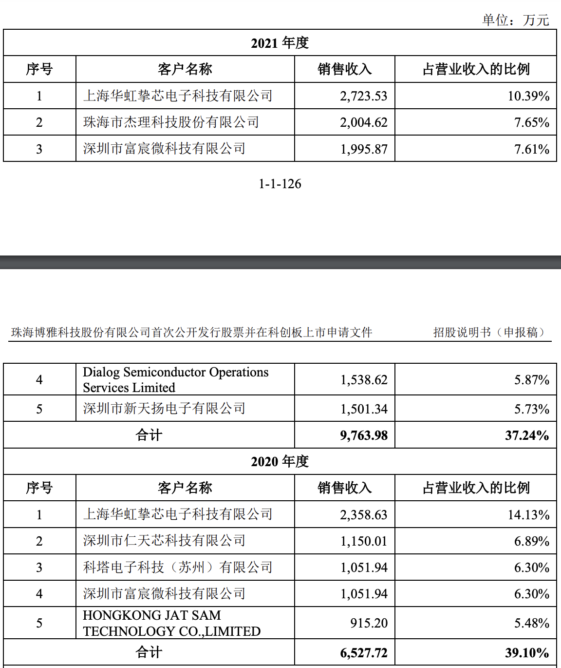 博雅科技拟在科创板募资7.5亿元，业务规模和盈利能力较快