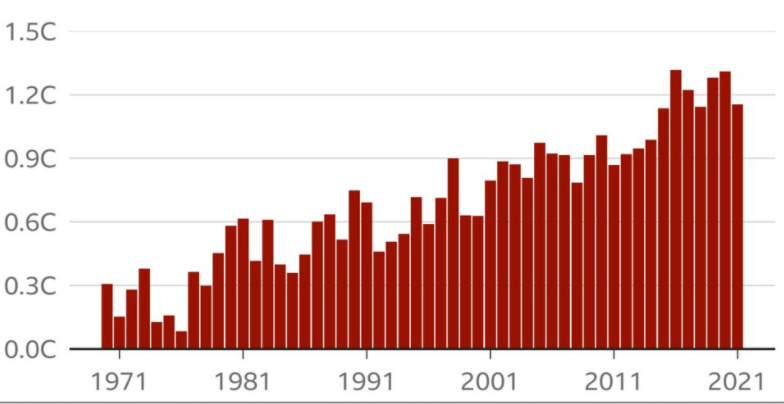 过去7年：有记录以来最热的7年，由此引发多场极端天气