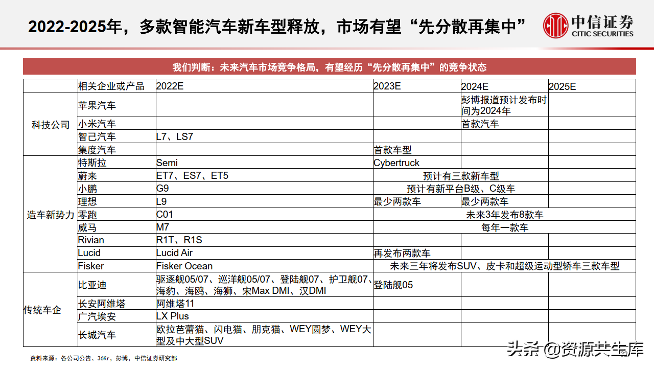 2022年智能汽车&自动驾驶产业专题报告（385页）