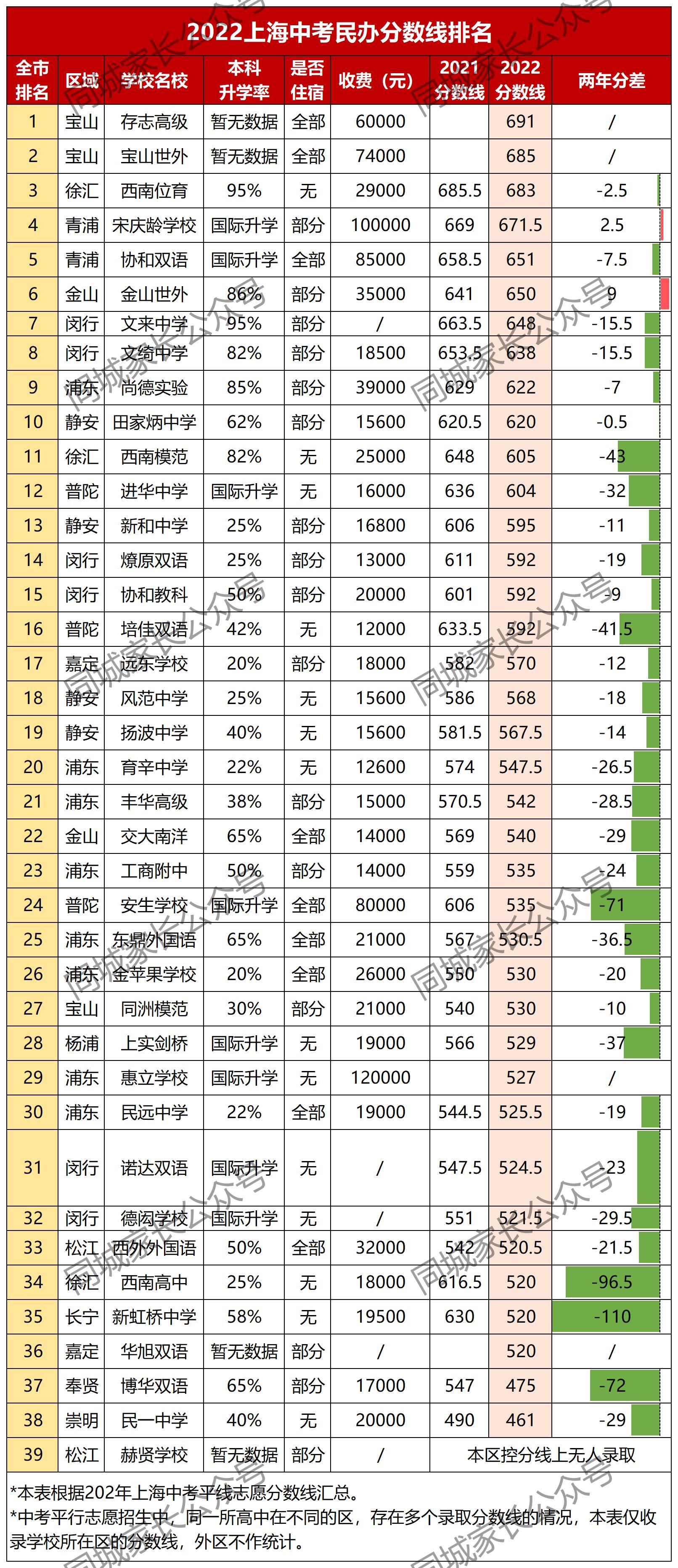 民办高中排行榜哪里好(2022上海民办高中分数线排名！最大降幅110分，存志691分位列第一)