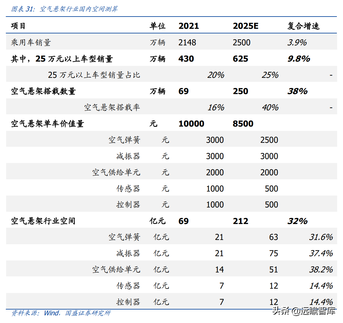 空气悬架：电动智能催化，外资垄断格局打开，行业迎来国产化元年