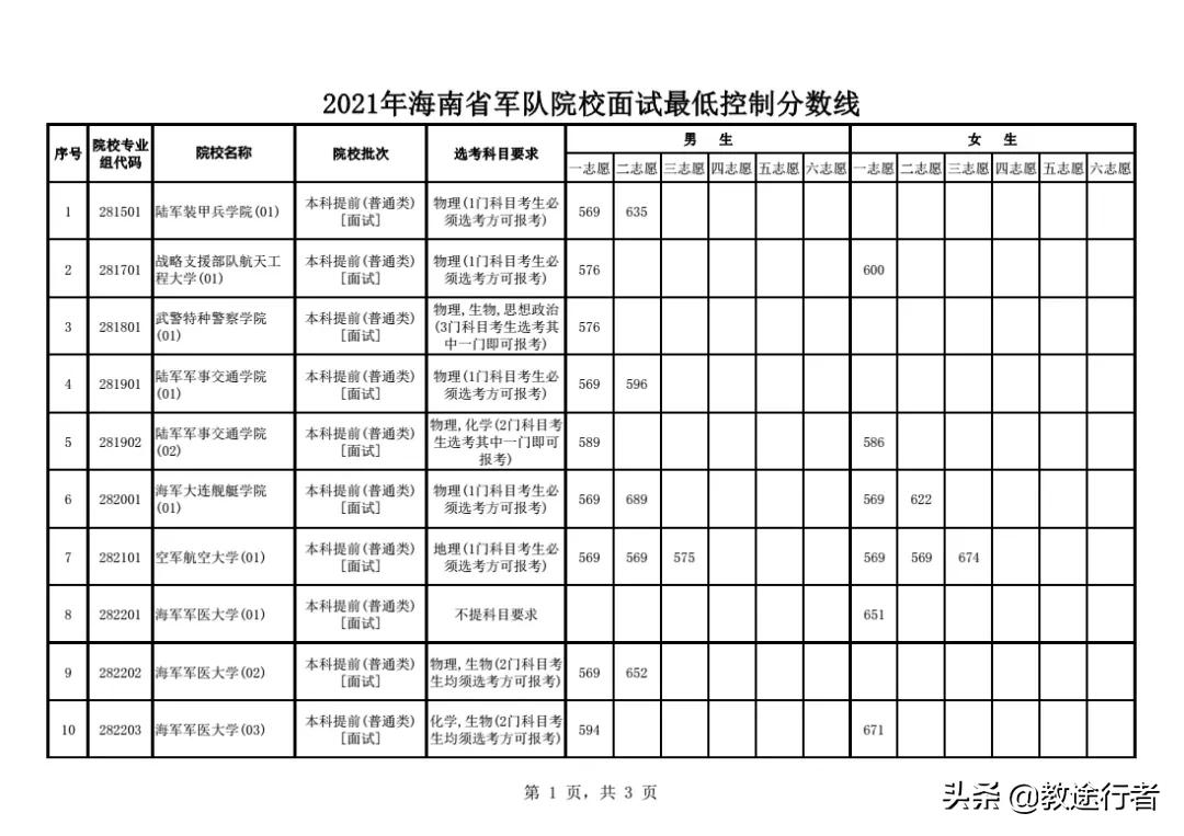 2022年全国军警类院校名单（附省市录取线）助力圆梦军校