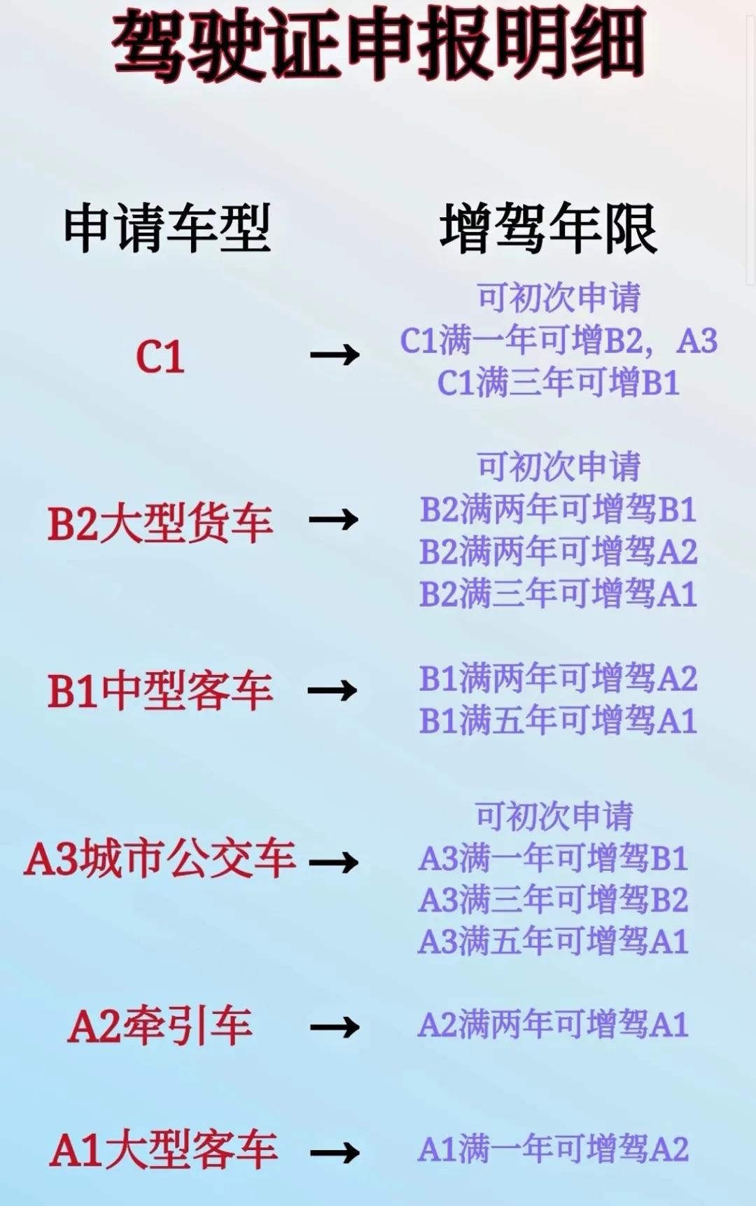 2022年4月1日驾驶证取消实习期，涉及增驾、违规扣分，一次说明白